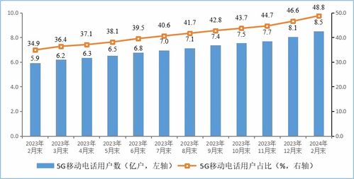 2023年1-2月我國電信業(yè)務收入總量分析 基礎業(yè)務與總量同比分別增長4.3%和14.4%