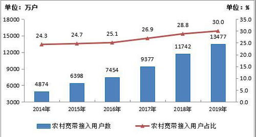 工信部 2022年電信業(yè)務收入達1.31萬億元，基礎電信業(yè)務持續(xù)發(fā)力
