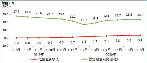 2020年1-7月電信業務穩健增長，增值業務成重要動力